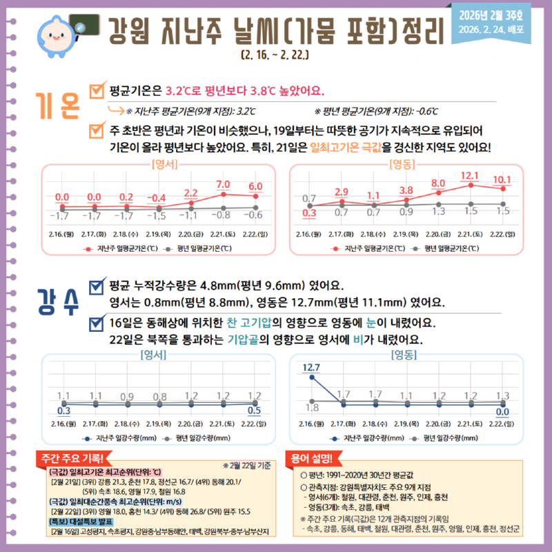 2026 강원 지난주 날씨(가뭄 포함)정리(2월 3주호) 카드뉴스