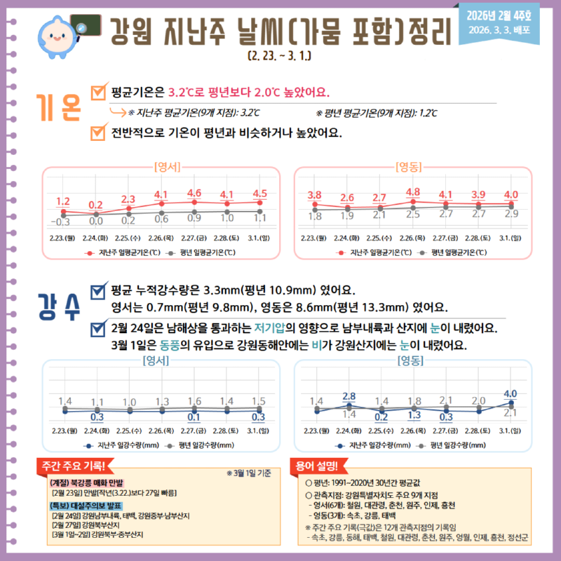 2026 강원 지난주 날씨(가뭄 포함)정리(2월 4주호) 카드뉴스