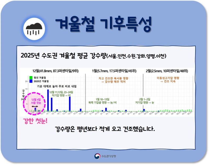 2025년 수도권 겨울철 기후특성 카드뉴스중 강수량 이미지 