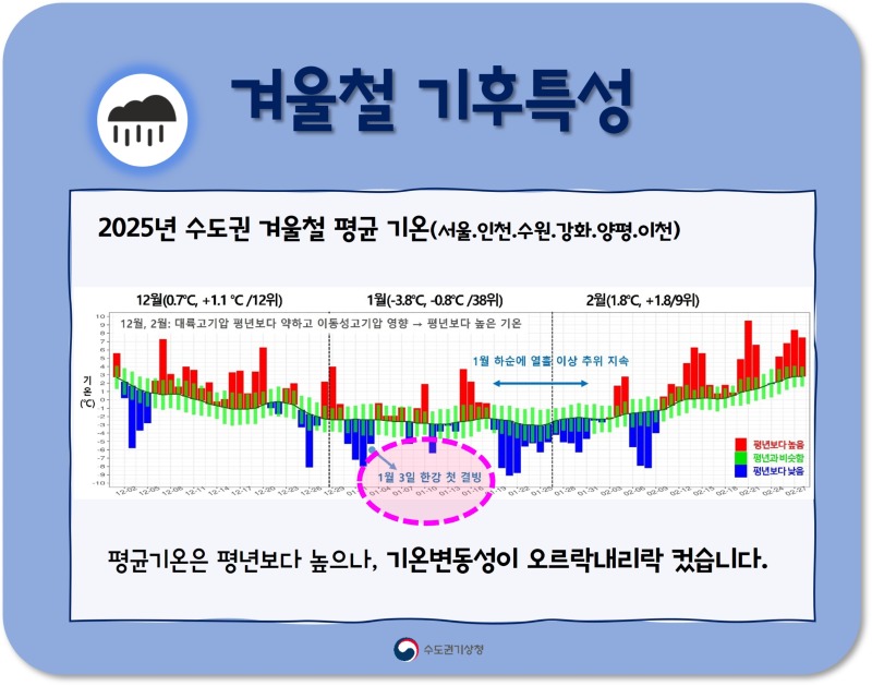 2025년 수도권 겨울철 기후특성 카드뉴스중 기온 이미지.jpg