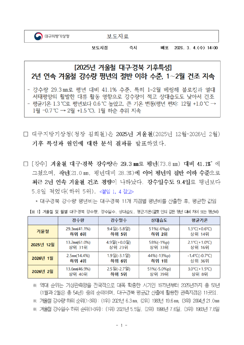 2025년 겨울철 대구경북 기후특성입니다.