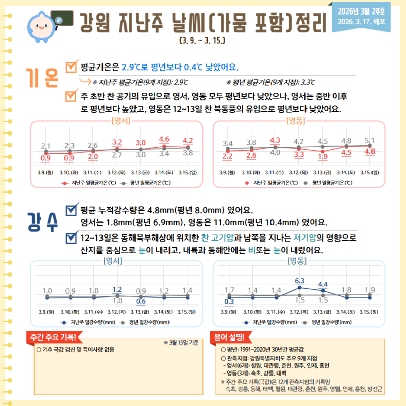2026 강원 지난주 날씨(가뭄 포함)정리(3월 2주호) 카드뉴스