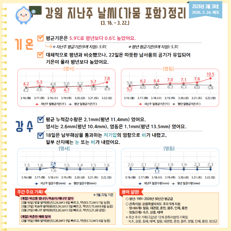 2026 강원 지난주 날씨(가뭄 포함)정리(3월 3주호) 카드뉴스