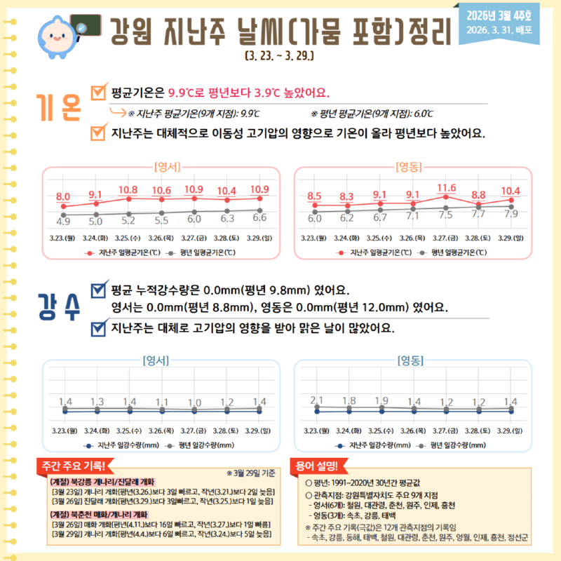 2026 강원 지난주 날씨(가뭄 포함)정리(3월 4주호) 카드뉴스