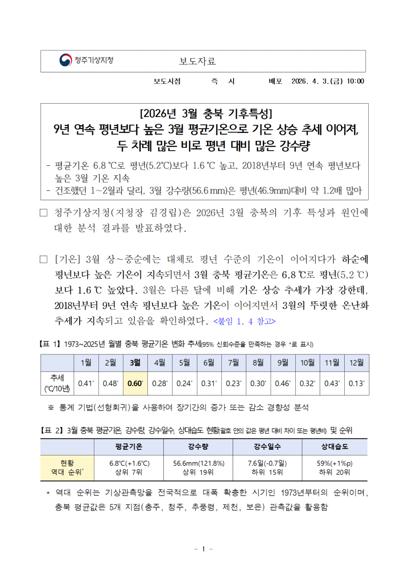 2026년 3월 충북은 9년 연속 평년보다 높은 평균기온으로 기온 상승 추세 이어졌고, 두 차례 많은 비가 내려 평년 대비 많은 강수량 기록