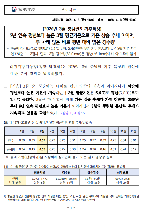 2026년 3월 충남권 기후특성. 평균기온은 6.9℃로 평년보다 1.4℃ 높아, 2018년부터 9년 연속 평년보다 높은 3월 기온 지속. 건조했던 1∼2월과 달리, 3월 강수량(68.9mm)은 평년(46.1mm)대비 약 1.5배 많아. 자세한 사항은 첨부파일을 참조하세요. 