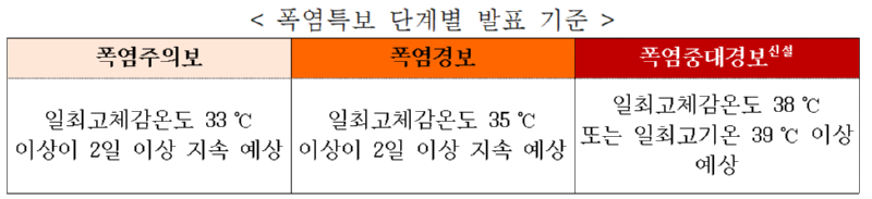 폭염특보 단계별 발표 기준