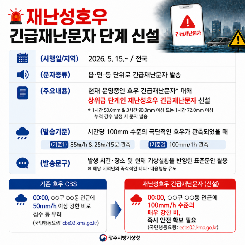 재난성호우 긴급재난문자 단계 신설,시행일:5.15.3~전국, 문자종류:읍,면동 단위로 긴급재난문자발송, 주요내용:현재 운영중인 호우 긴급재난문자 대해 상위급 단계인 재난성호우 긴급재난문자 신설, 발송기준 : 시간당 100mm 수준의 극단적인 호우가 관측되었을때, 발송문구:발생시간, 장소 및 현재 기상실황을 반영한 표준문안 활용