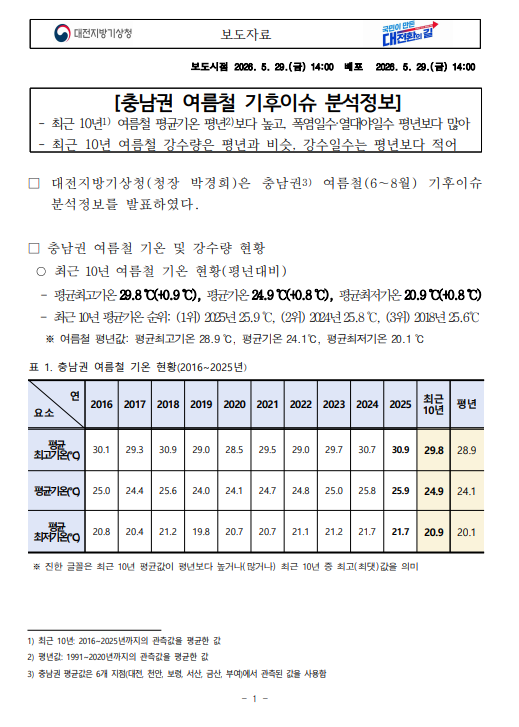 2026년 충남권 여름철 기후이슈 분석정보. 최근 10년 여름철 평균기온 평년보다 높고, 폭염일수와 열대야일수 평년보다 많아. 최근 10년 여름철 강수량은 평년과 비슷, 강수일수는 평년보다 적어. 자세한 내용은 첨부파일을 참고하세요.