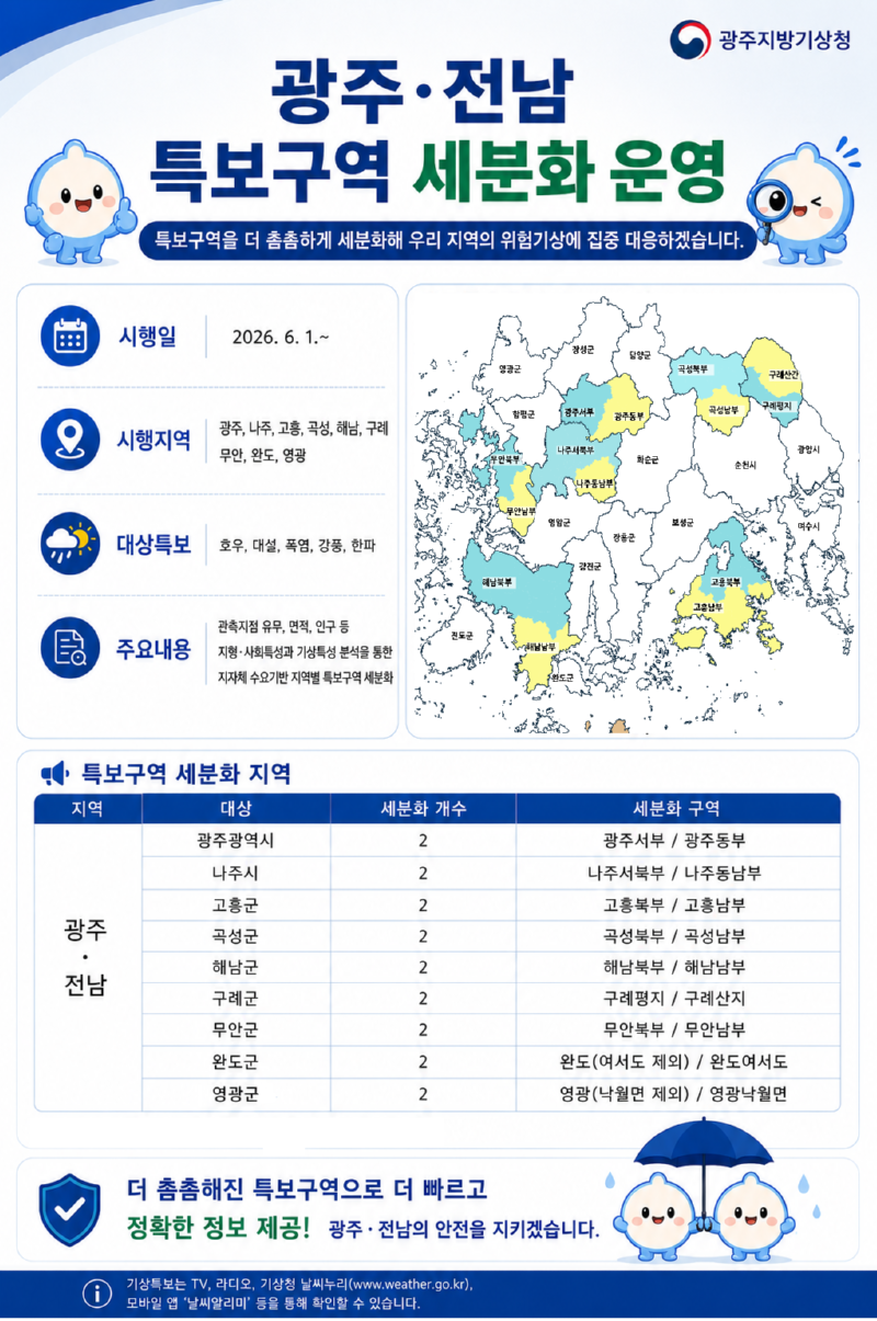 광주전남 특보구역 세분화 운영, 특보구역을 더 촘촘하게 세분화해 우리 지역의 위험기상에 집중 대응하겠습니다. 시행일:2026.6.1.~, 시행지역:광주, 나주,고흥, 곡성, 해남, 구례, 무안, 완도, 영광, 대상특보: 호우, 대설, 폭염, 강풍, 한파, 주요내용: 관측지점 유무, 면적, 인구 등 지형, 시회특성과 기상특성 분석을 통한 지자체 수요기반 지역별 특보구역 세분화