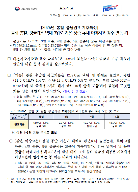 2026년 봄철 충남권 기후특성. 올해 봄철, 평균기온 역대 3위로 기온 상승 추세 이어지고 강수 변동 커. 평균기온 12.9℃, 3월 하순, 4월 중순, 5월 중순에 잦은 이상고온 발생.강수량(241.2mm), 강수일수(23.0일)는 평년 수준, 4월 상순 이틀에 한 번 잦은 비, 5월 한 차례 많은 비 집중, 시기별 큰 강수 변동. 자세한 사항은 첨부차료를 참조하세요.