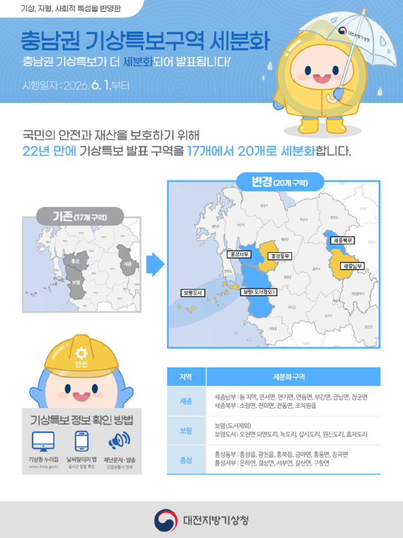기상, 지형, 사회적 특성을 반영한 충남권 기상특보구역 세분화 운영 안내. 2026년 6월 1일부터 충남권 기상특보가 더 세분화되어 발표됩니다. 국민의 안전과 재산을 보호하기 위해 22년 만에 기상특보 발표 구역을 17개에서 20개로 세분화합니다. 대전광역시, 세종특별자치시, 태안군, 서산시, 당진시, 예산군, 홍성군, 아산시, 천안시, 금산군, 계룡시, 논산시, 부여군, 서천군, 청양군, 공주시, 보령시 이렇게 기존 17개 구역을 홍성군은 홍성 서부와 동부로, 보령시는 보령과 보령도서지역으로, 세종특별자치시는 세종북부와 남부로 변경되어 총 20개 구역으로 세분화 했습니다. 세종특별자시치 남부는 동 지역, 연서면, 연기면, 연동면, 부강면, 금남면, 장군면으로, 세종북부는 소정면, 전의면, 전동면, 조치원읍, 보령시는 도서 제외 지역과 보령도서지역인 오천면 외연도리, 녹도리, 삽시도리, 원산도리, 효자도리, 홍성군은 동부 홍성읍, 광천읍, 홍북읍, 금마면, 홍동면, 장곡면, 홍성 서부는 은하면, 결성면, 서부면, 갈산면, 구항면입니다. 기상특보 정보 확인 방법은 기상청 날씨 누리집 www.kma.go.kr, 날씨알리미앱에서 실시간으로 확인이 가능하고, 긴급상황시 안내되어지는 재난문자와 방송으로 확인이 가능합니다.