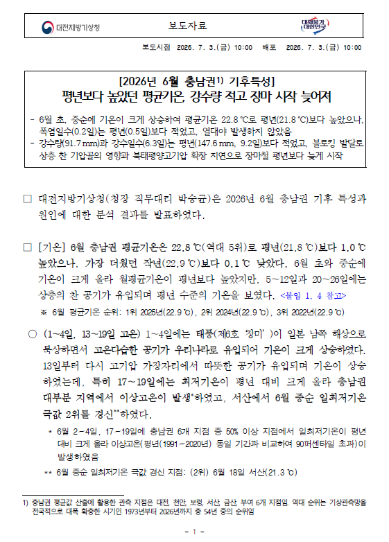 2026년 6월 충남권 기후특성. 6월 초, 중순에 기온이 크게 상승하여 평균기온 22.8℃로 평년(21.8℃)보다 높았으나, 폭염일수(0.2일)는 평년(0.5일)보다 적었고, 열대야 발생하지 않았음. 강수량(91.7mm)과 강수일수(6.3일)는 평년(147.6mm, 9.2일)보다 적었고, 블로킹 발달로 상층 찬 기압골의 영향과 북태평양고기압 확장 지연으로 장마철 평년보다 늦게 시작. 자세한 사항은 첨부파일을 참조하세요.