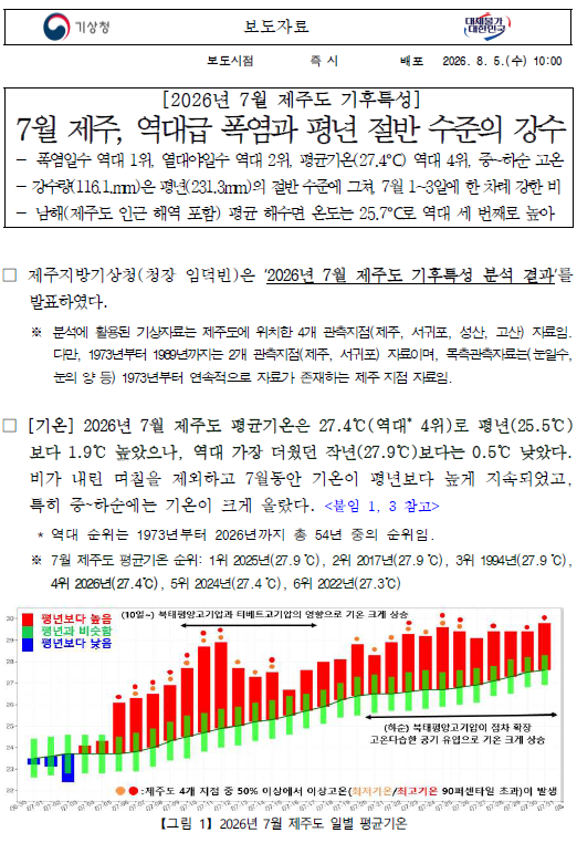 제주도 7월 기후특성은 역대급 폭염과 평년 절반의 강수량이었다는 보도자료 첫 페이지 캠쳐본