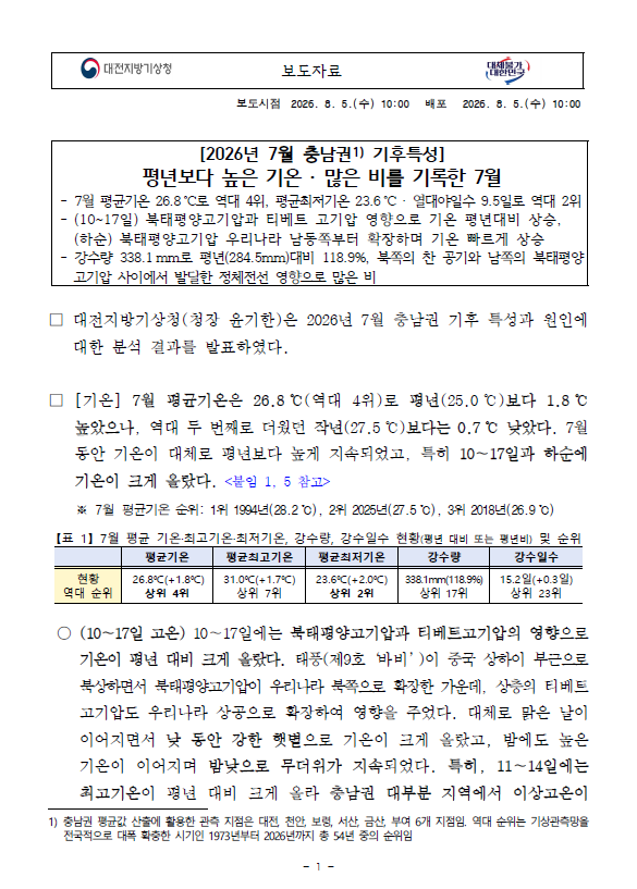 2026년 7월 충남권 기후특성. 평년보다 높은 기온 · 많은 비를 기록한 7월. 7월 평균기온 26.8℃로 역대 4위, 평균최저기온 23.6℃ · 열대야일수 9.5일로 역대 2위.강수량 338.1mm로 평년(284.5mm)대비 118.9%, 북쪽의 찬 공기와 남쪽의 북태평양 고기압 사이에서 발달한 정체전선 영향으로 많은 비. 자세한 내용은 첨부파일을 참조하세요.