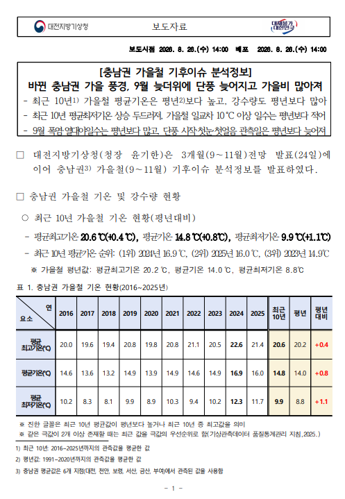바뀐 충남권 가을 풍경, 9월 늦더위에 단풍 늦어지고 가을비 많아져. 최근 10년 가을철 평균기온은 평년보다 높고, 강수량도 평년보다 많아. 최근 10년 평균최저기온 상승 두드러져. 자세한 사항은 첨부파일을 참고하세요.