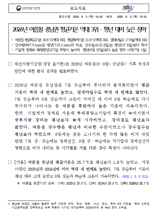 2026년 여름철 충남권 평균기온 역대 3위, 평년대비 늦은 장마. 여름철 평균최고기온 30.6℃(역대 5위), 평균최저기온 21.6℃(역대 3위), 열대야일수 17.5일(역대 3위). 강수량(667.5mm)은 평년(719.2mm)과 비슷, 강수일수(32.8일)는 평년(37.8일)보다 적어. 기압계 정체와 북태평양고기압 확장이 늦어져평년(6월 25일)보다 늦은 장마 시작(7월 1일). 자세한 내용은 첨부파일을 참조하세요.