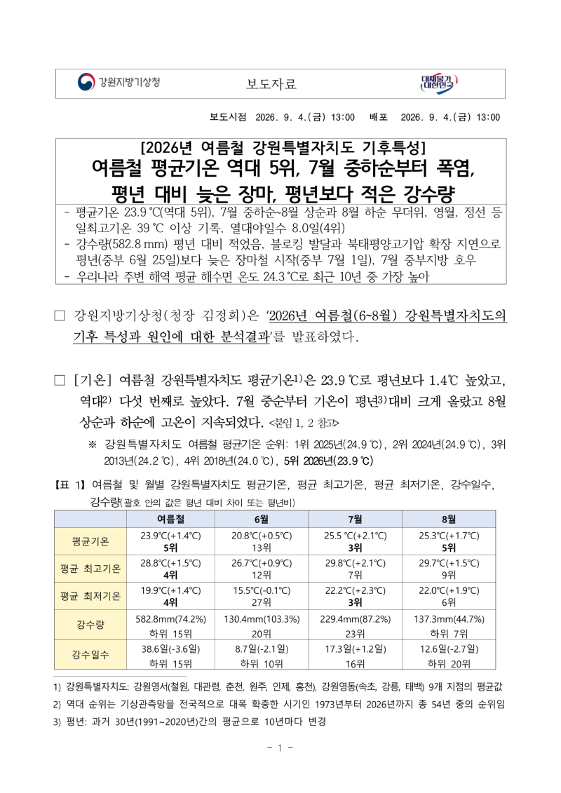 (보도자료) 2026년 여름철 강원특별자치도 기후특성_1.첫페이지로 총 32페이지로 구성되어 있음. 자세한 내용은 첨부파일을 확인하시기 바랍니다.
