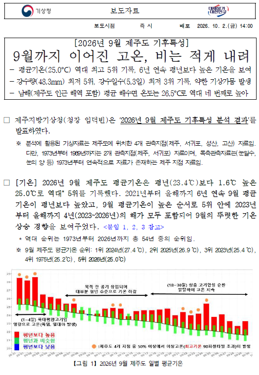 2026년 9월 제주도 기후특성은 고온과 적은 강수량이었다는 보도자료 첫페이지 캡쳐본