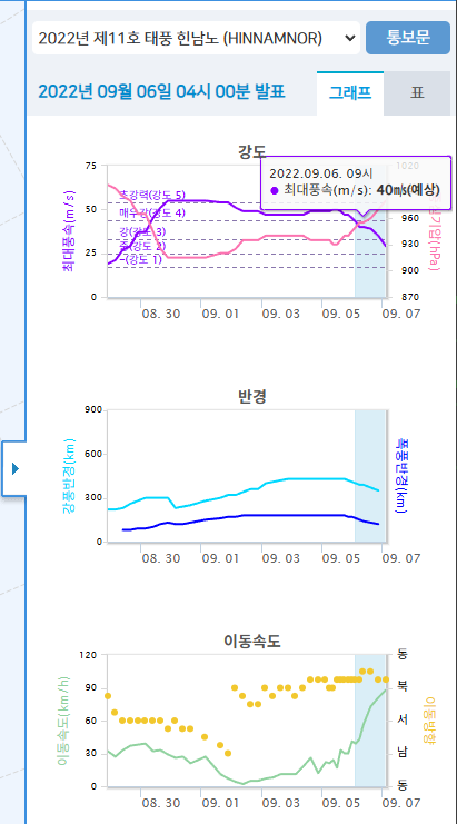 태풍 상세정보 시계열 그래프 예시