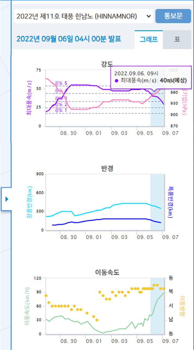 태풍 상세정보 시계열 그래프 예시